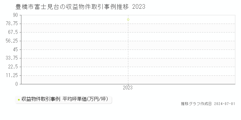 豊橋市富士見台の収益物件取引事例推移グラフ 