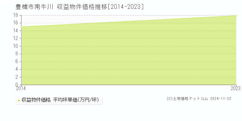 南牛川(豊橋市)の収益物件価格推移グラフ(坪単価)[2014-2023年]