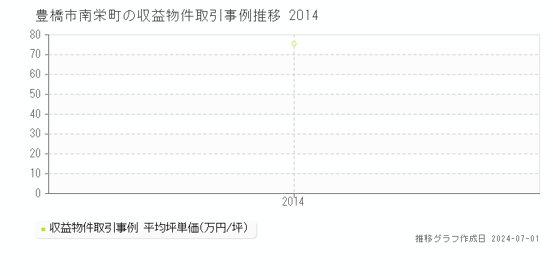 豊橋市南栄町の収益物件取引事例推移グラフ 