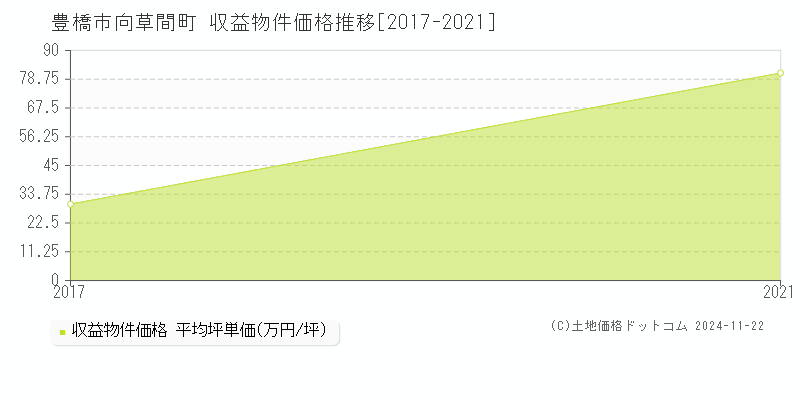 向草間町(豊橋市)の収益物件価格推移グラフ(坪単価)[2017-2021年]