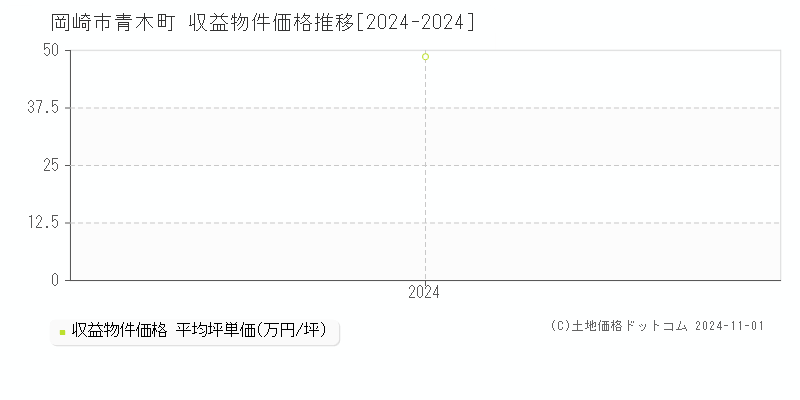 青木町(岡崎市)の収益物件価格推移グラフ(坪単価)[2024-2024年]