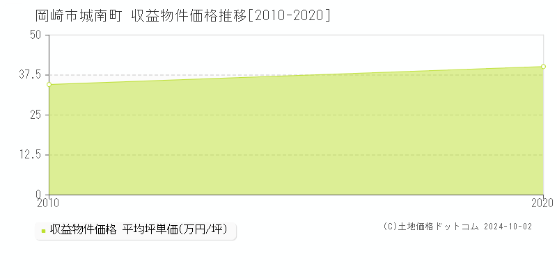 城南町(岡崎市)の収益物件価格推移グラフ(坪単価)[2010-2020年]