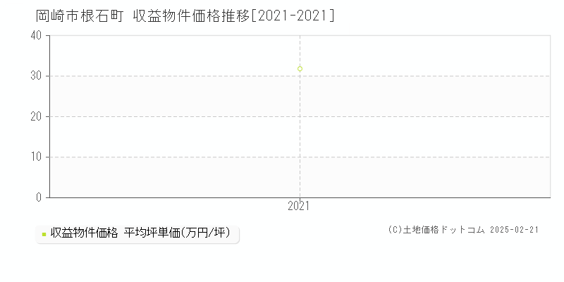 根石町(岡崎市)の収益物件価格推移グラフ(坪単価)[2021-2021年]