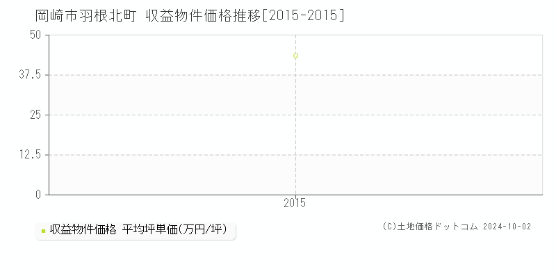 羽根北町(岡崎市)の収益物件価格推移グラフ(坪単価)[2015-2015年]