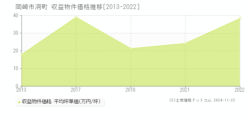 洞町(岡崎市)の収益物件価格推移グラフ(坪単価)[2013-2022年]