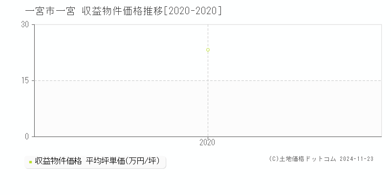 一宮(一宮市)の収益物件価格推移グラフ(坪単価)[2020-2020年]