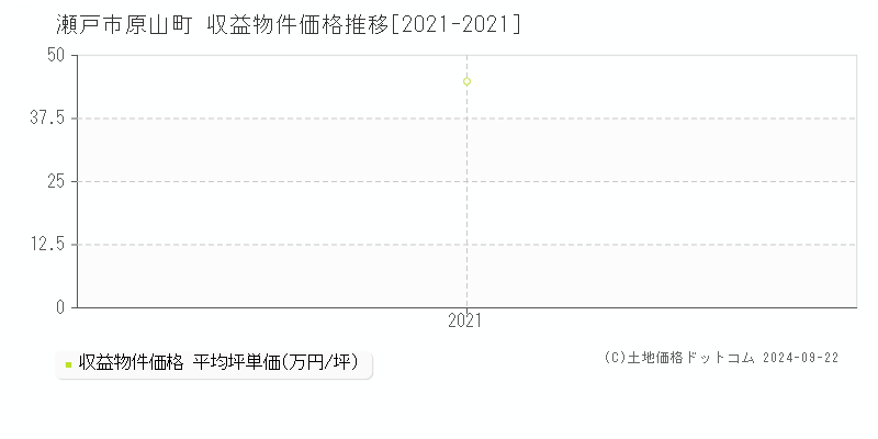 原山町(瀬戸市)の収益物件価格推移グラフ(坪単価)[2021-2021年]