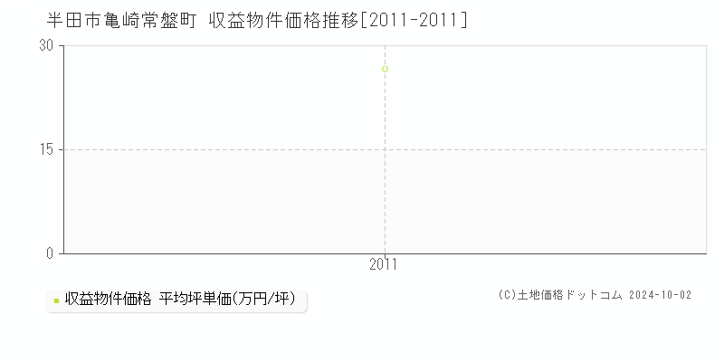 亀崎常盤町(半田市)の収益物件価格推移グラフ(坪単価)[2011-2011年]