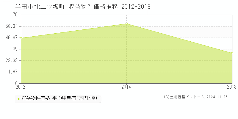 北二ツ坂町(半田市)の収益物件価格推移グラフ(坪単価)[2012-2018年]