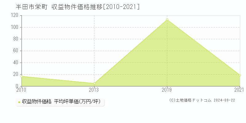 栄町(半田市)の収益物件価格推移グラフ(坪単価)[2010-2021年]