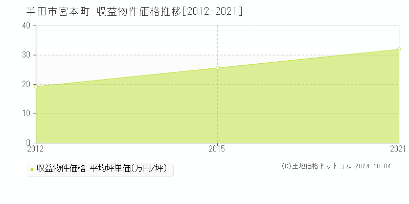 宮本町(半田市)の収益物件価格推移グラフ(坪単価)[2012-2021年]