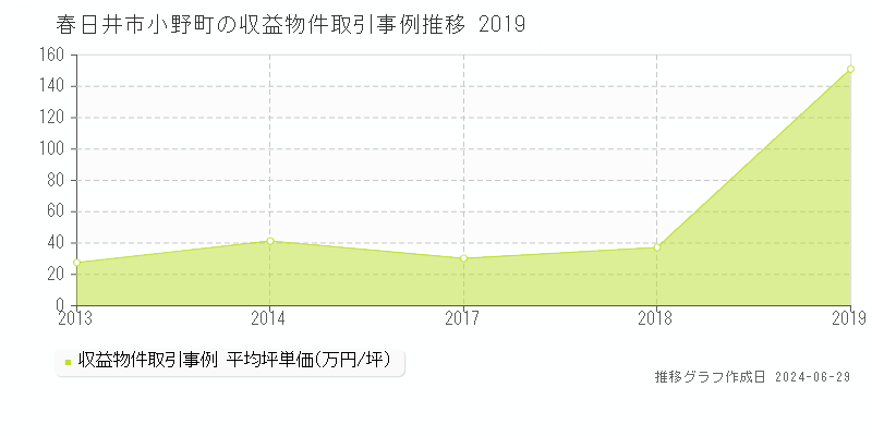 春日井市小野町の収益物件取引事例推移グラフ 