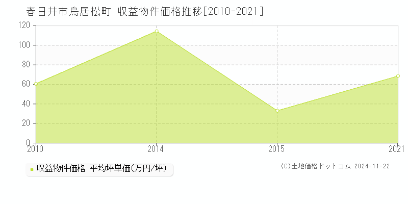 鳥居松町(春日井市)の収益物件価格推移グラフ(坪単価)[2010-2021年]