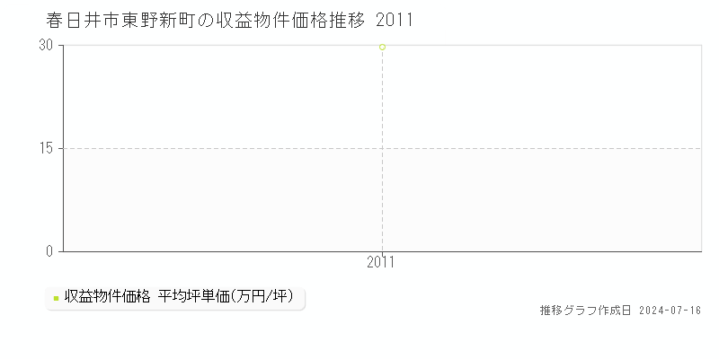 春日井市東野新町の収益物件取引事例推移グラフ 