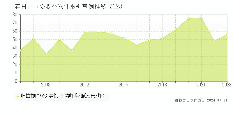 春日井市の収益物件取引事例推移グラフ 