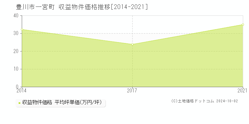 一宮町(豊川市)の収益物件価格推移グラフ(坪単価)[2014-2021年]