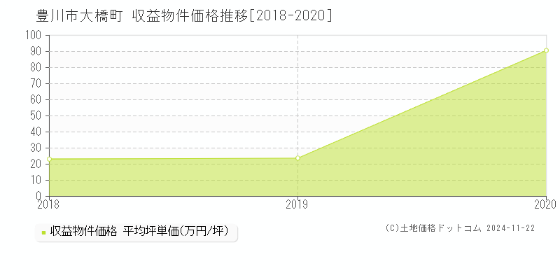 大橋町(豊川市)の収益物件価格推移グラフ(坪単価)[2018-2020年]