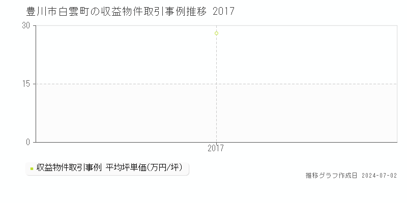 豊川市白雲町の収益物件取引事例推移グラフ 