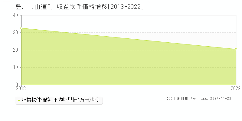 山道町(豊川市)の収益物件価格推移グラフ(坪単価)[2018-2022年]