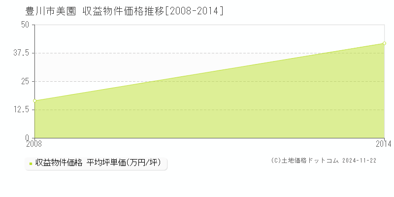 美園(豊川市)の収益物件価格推移グラフ(坪単価)[2008-2014年]