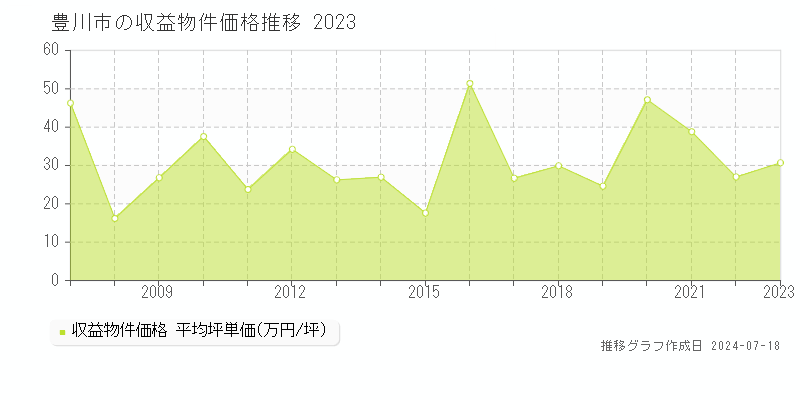 豊川市の収益物件取引事例推移グラフ 