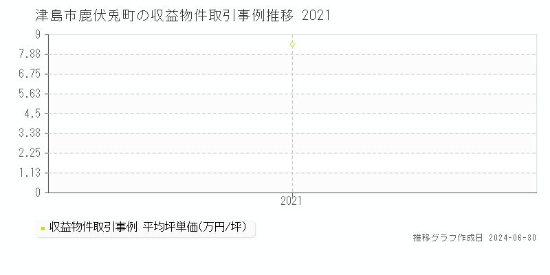 津島市鹿伏兎町の収益物件取引事例推移グラフ 
