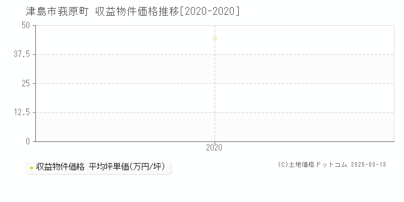 莪原町(津島市)の収益物件価格推移グラフ(坪単価)[2020-2020年]