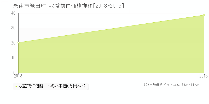 篭田町(碧南市)の収益物件価格推移グラフ(坪単価)[2013-2015年]