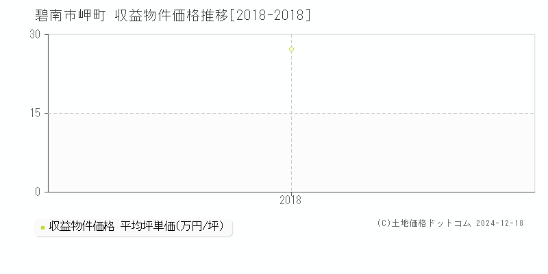 岬町(碧南市)の収益物件価格推移グラフ(坪単価)[2018-2018年]