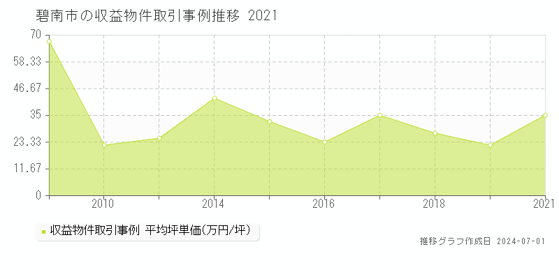 碧南市の収益物件取引事例推移グラフ 