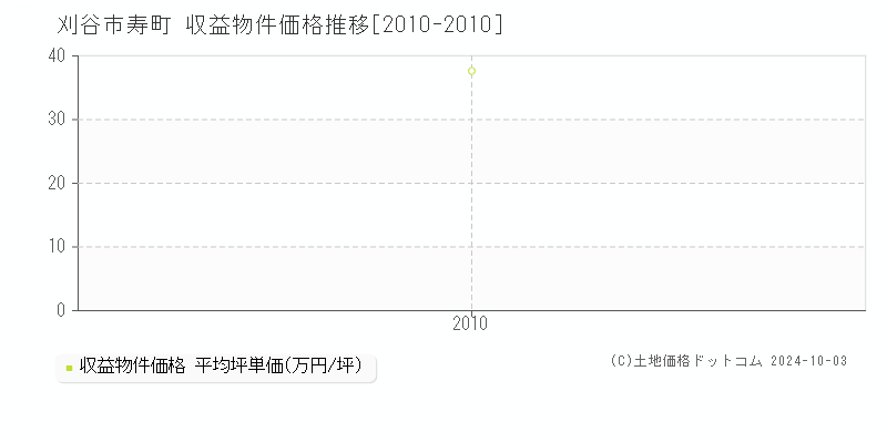 寿町(刈谷市)の収益物件価格推移グラフ(坪単価)[2010-2010年]