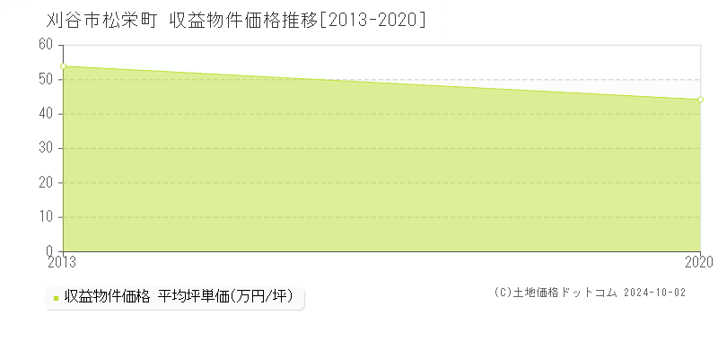 松栄町(刈谷市)の収益物件価格推移グラフ(坪単価)[2013-2020年]