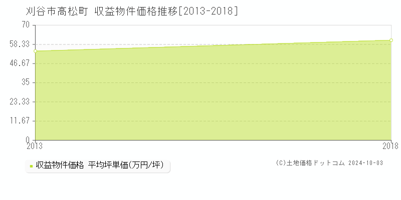 高松町(刈谷市)の収益物件価格推移グラフ(坪単価)[2013-2018年]