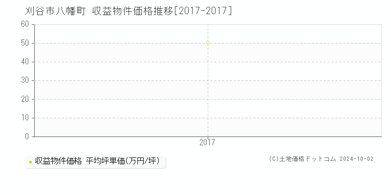 八幡町(刈谷市)の収益物件価格推移グラフ(坪単価)[2017-2017年]