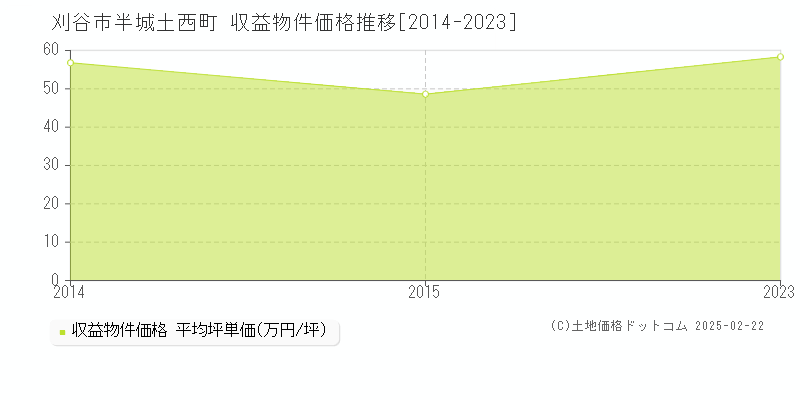 半城土西町(刈谷市)の収益物件価格推移グラフ(坪単価)[2014-2023年]