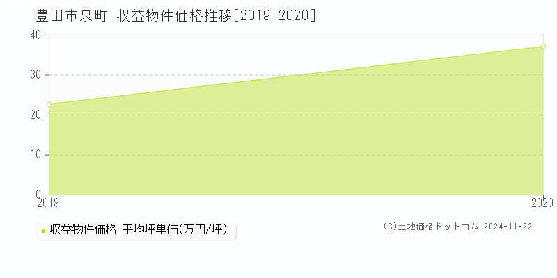 泉町(豊田市)の収益物件価格推移グラフ(坪単価)[2019-2020年]