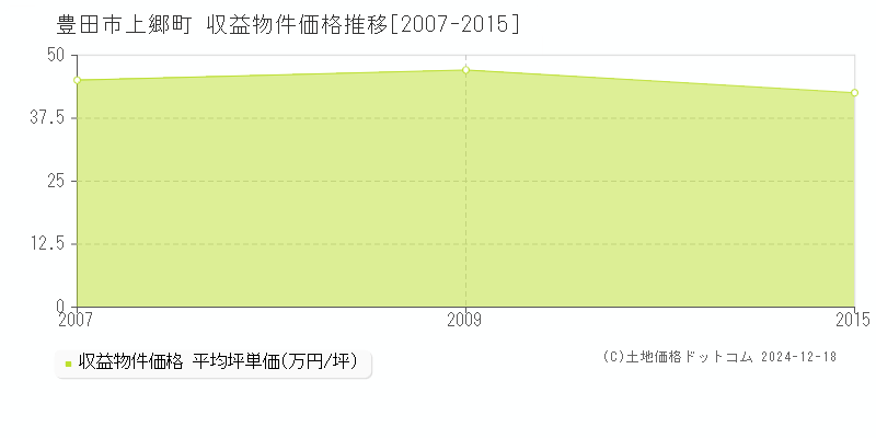 上郷町(豊田市)の収益物件価格推移グラフ(坪単価)[2007-2015年]