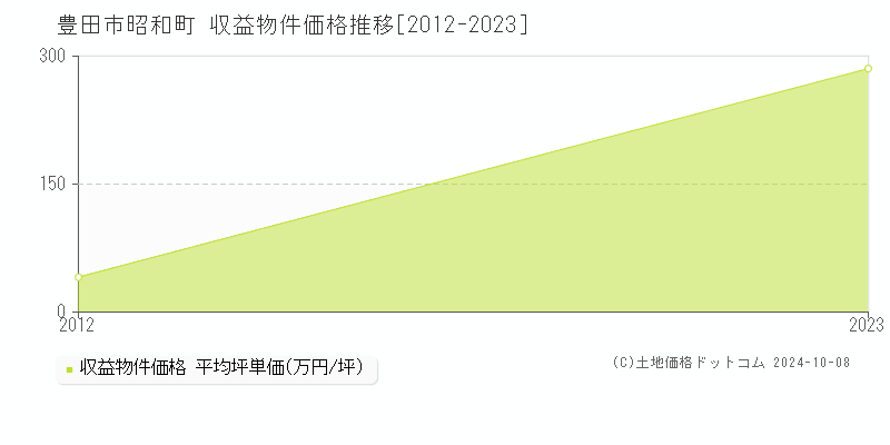 昭和町(豊田市)の収益物件価格推移グラフ(坪単価)[2012-2023年]