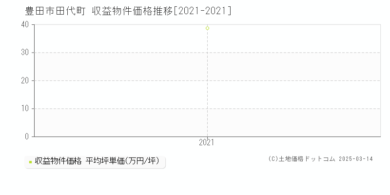 田代町(豊田市)の収益物件価格推移グラフ(坪単価)[2021-2021年]