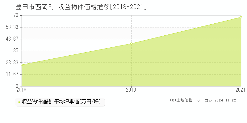 西岡町(豊田市)の収益物件価格推移グラフ(坪単価)[2018-2021年]