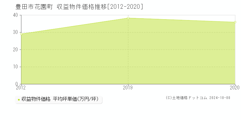 花園町(豊田市)の収益物件価格推移グラフ(坪単価)[2012-2020年]