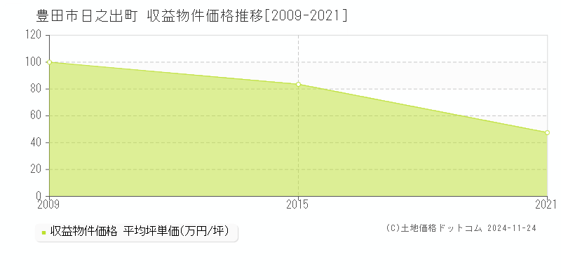 日之出町(豊田市)の収益物件価格推移グラフ(坪単価)[2009-2021年]