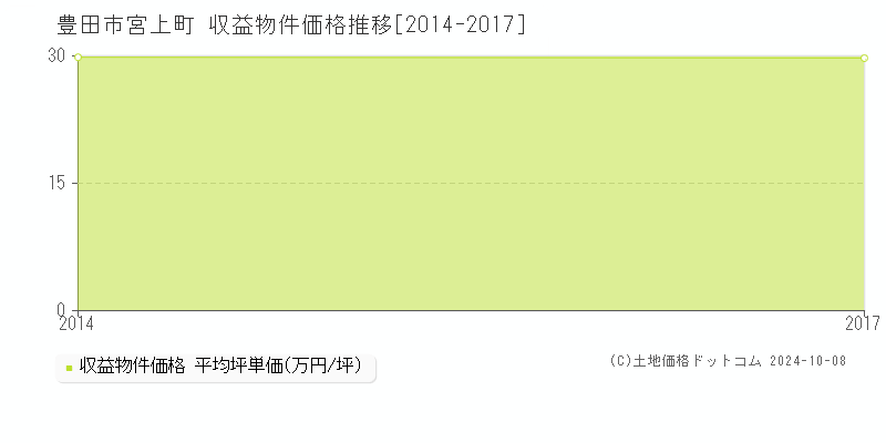 宮上町(豊田市)の収益物件価格推移グラフ(坪単価)[2014-2017年]