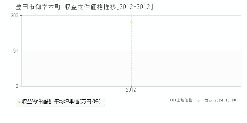 御幸本町(豊田市)の収益物件価格推移グラフ(坪単価)[2012-2012年]