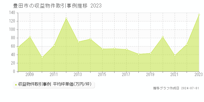 豊田市全域の収益物件取引事例推移グラフ 