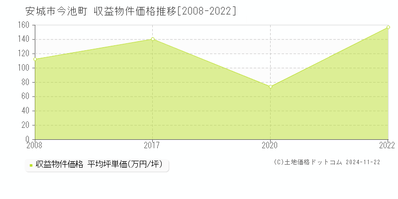 今池町(安城市)の収益物件価格推移グラフ(坪単価)[2008-2022年]