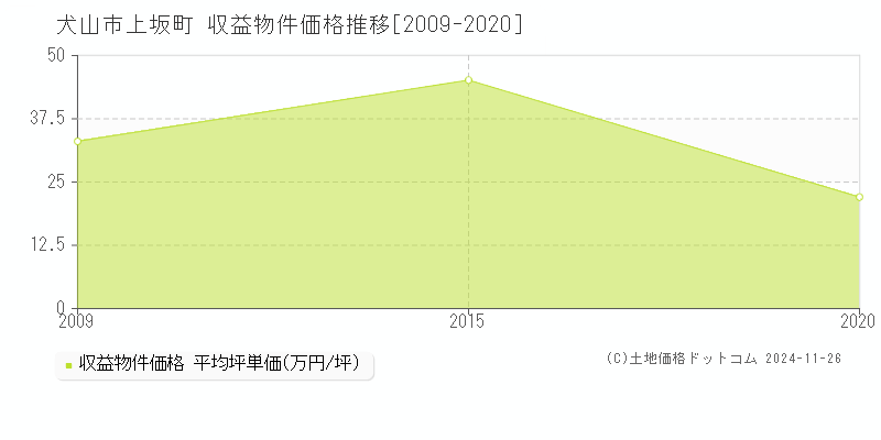 上坂町(犬山市)の収益物件価格推移グラフ(坪単価)[2009-2020年]