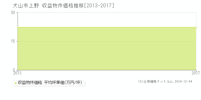 上野(犬山市)の収益物件価格推移グラフ(坪単価)[2013-2017年]