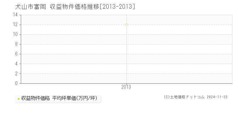 富岡(犬山市)の収益物件価格推移グラフ(坪単価)[2013-2013年]