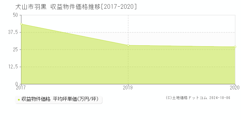 羽黒(犬山市)の収益物件価格推移グラフ(坪単価)[2017-2020年]